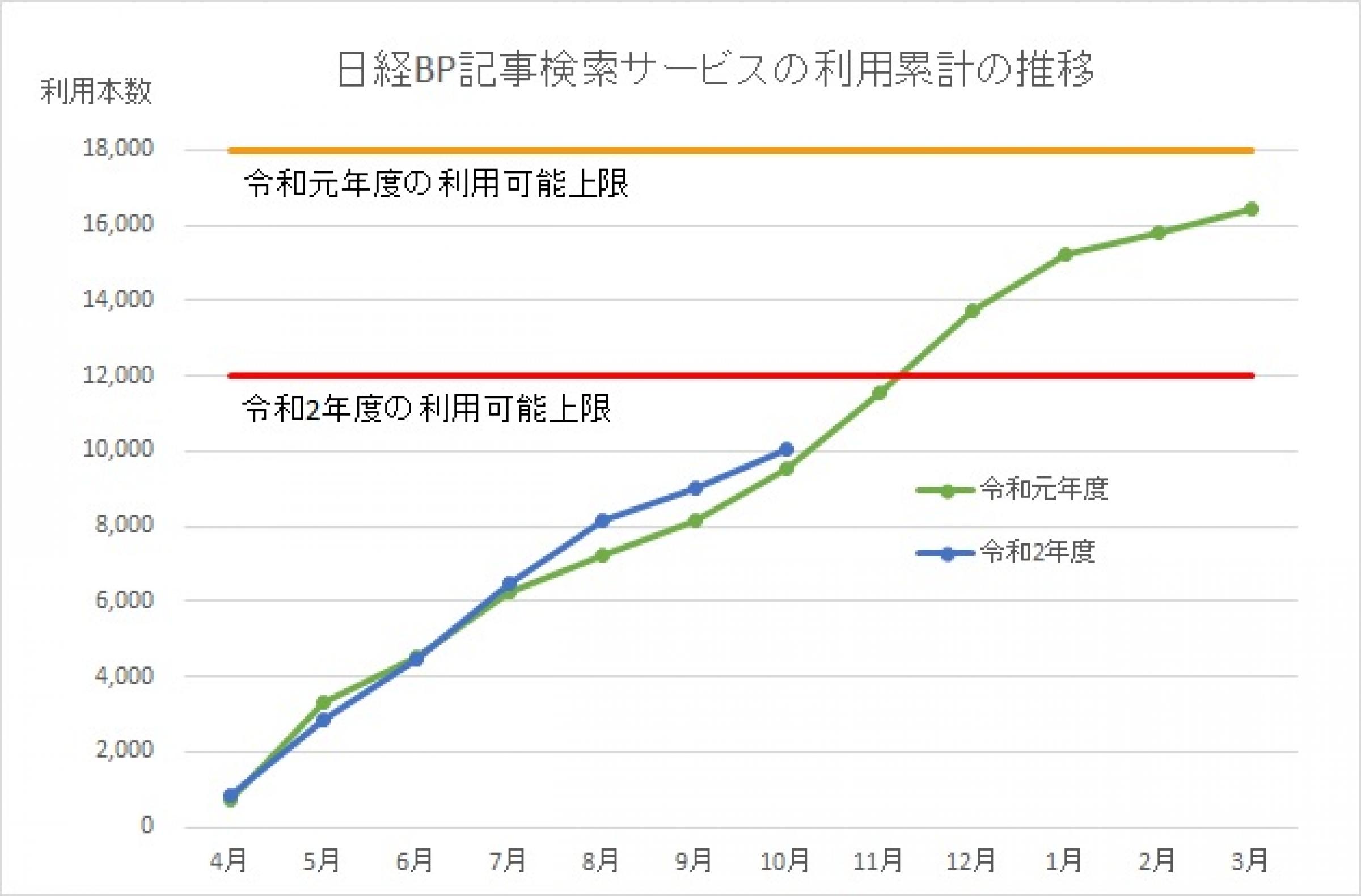 日経BP記事検索サービスの利用累計の推移（11月18日時点で10,805本を消化しています）