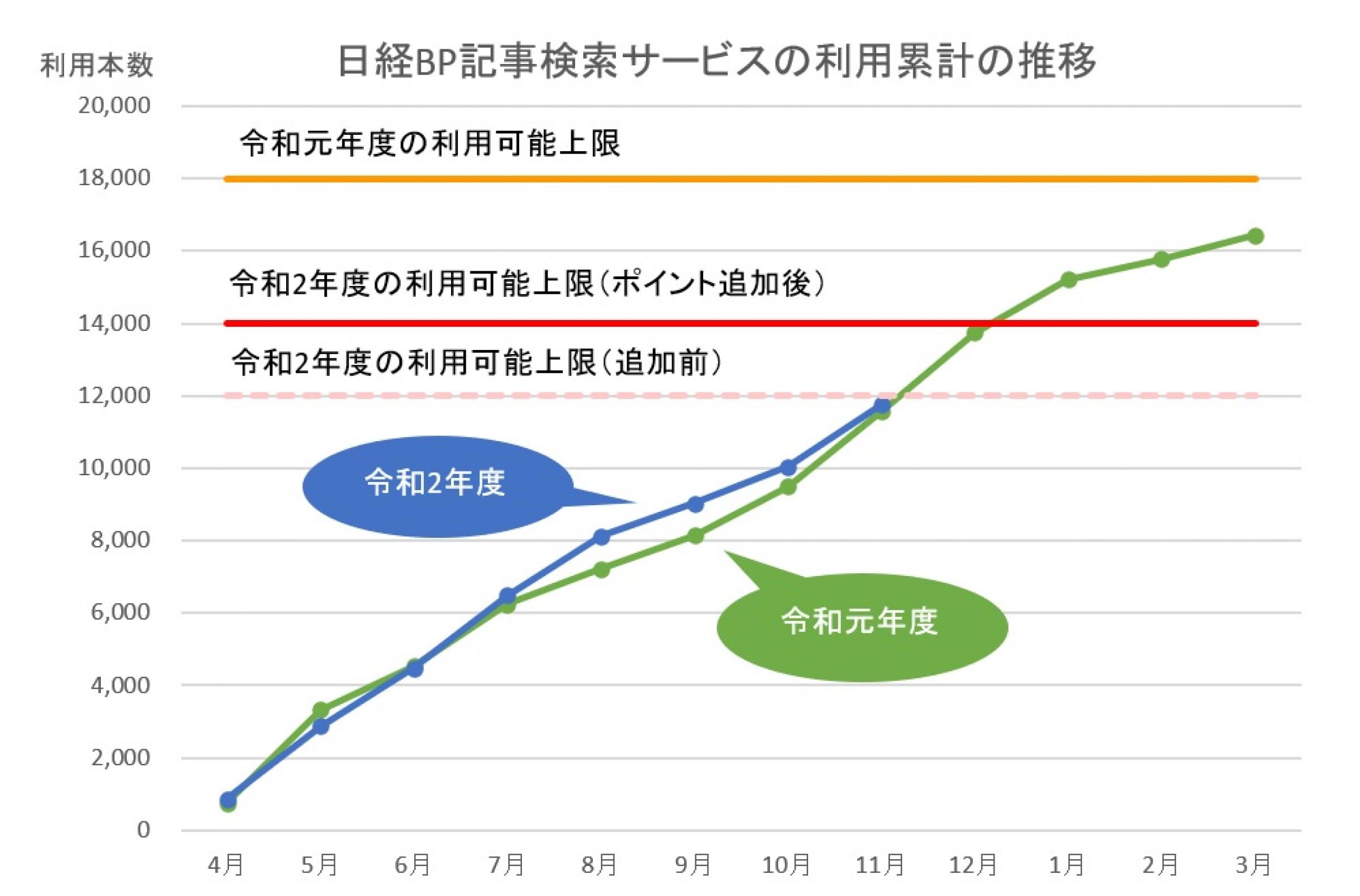 12月3日時点の利用本数は11819本でした。