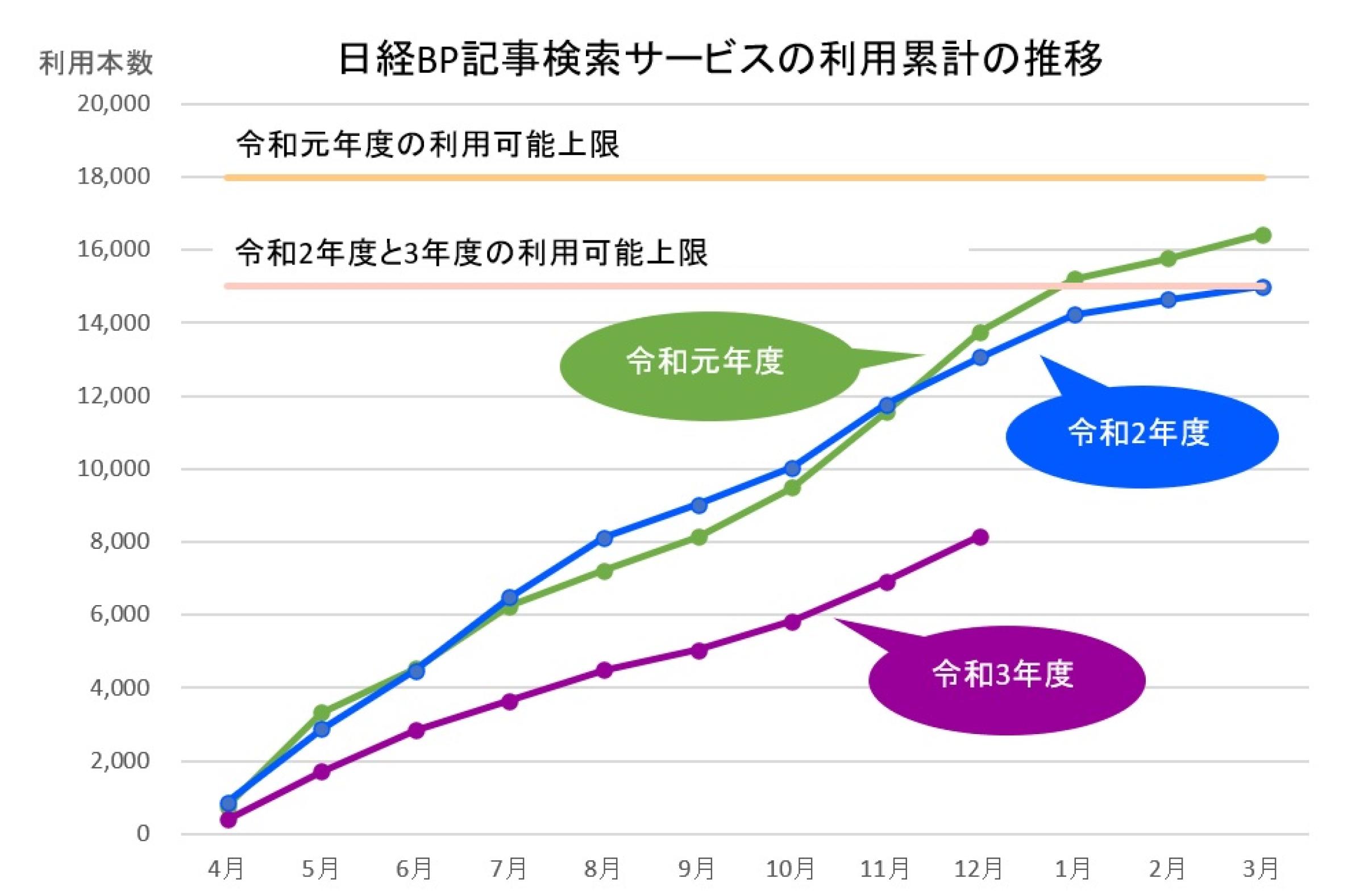 利用累計の推移